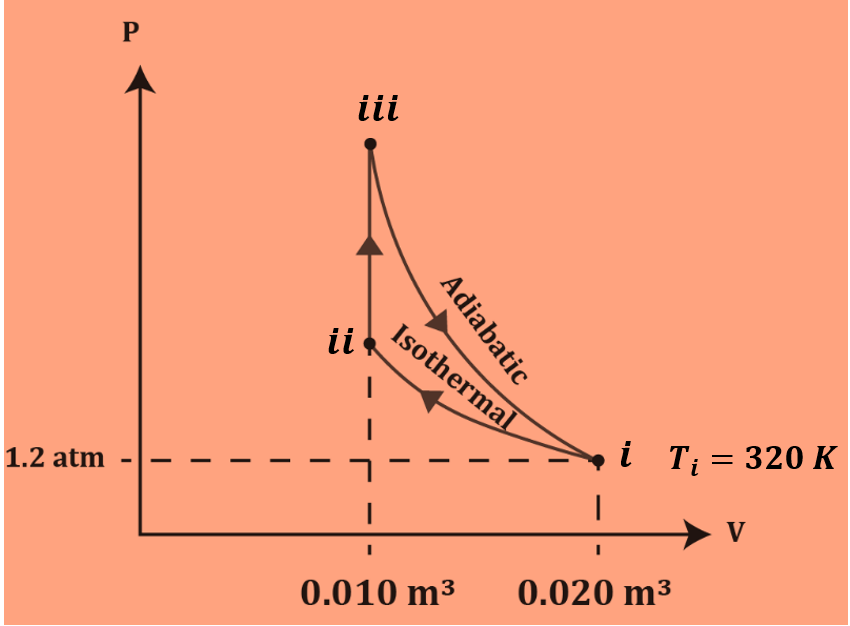 PV diagram showing a diatomic gas thermodynamic cycle with labeled points and processes.