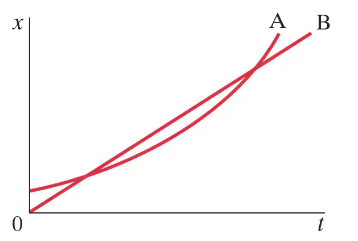 Position-time graph showing two bicycles, A and B, with lines indicating their motion over time.