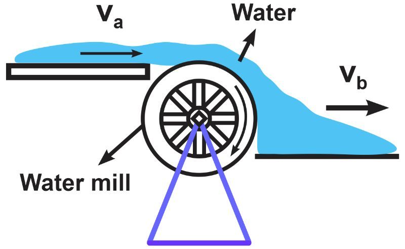 Illustration of a watermill with labeled water speeds for understanding torque and acceleration.