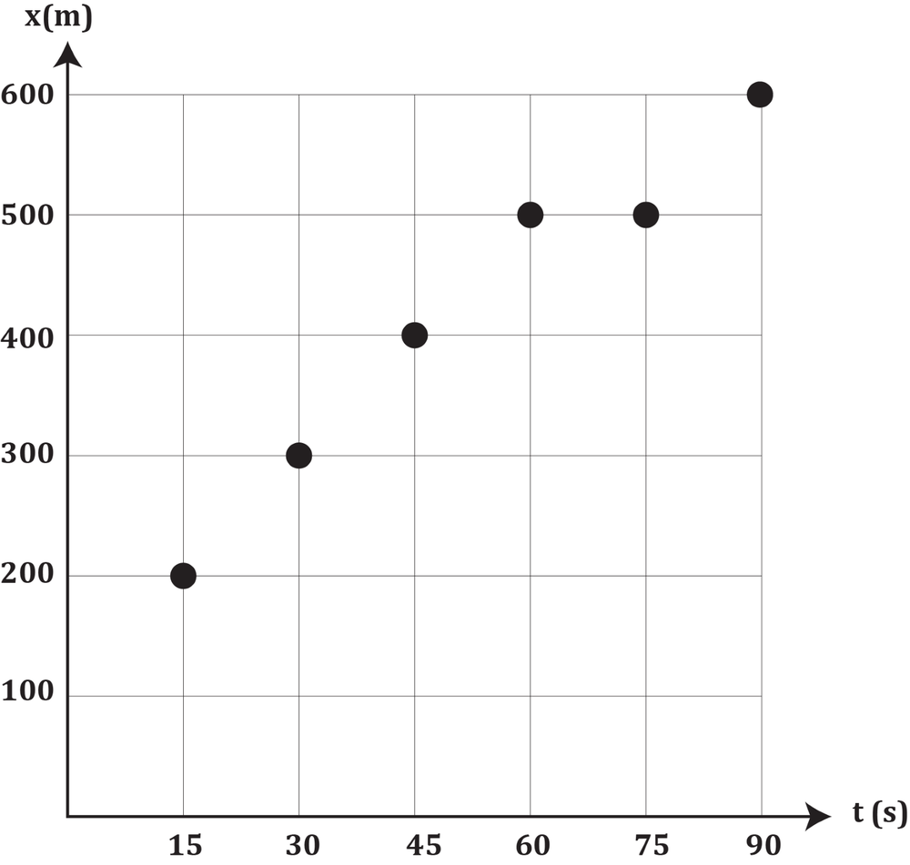 Position versus time graph showing bicycle's distance increasing from 200m to 600m over 90 seconds with intervals.