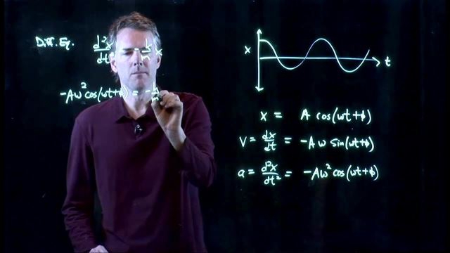 Anderson Video - Cosine Solution to Simple Harmonic Motion