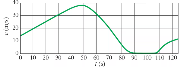 Graph showing a train's velocity over time, peaking at 40 m/s around 50 seconds, then decreasing.