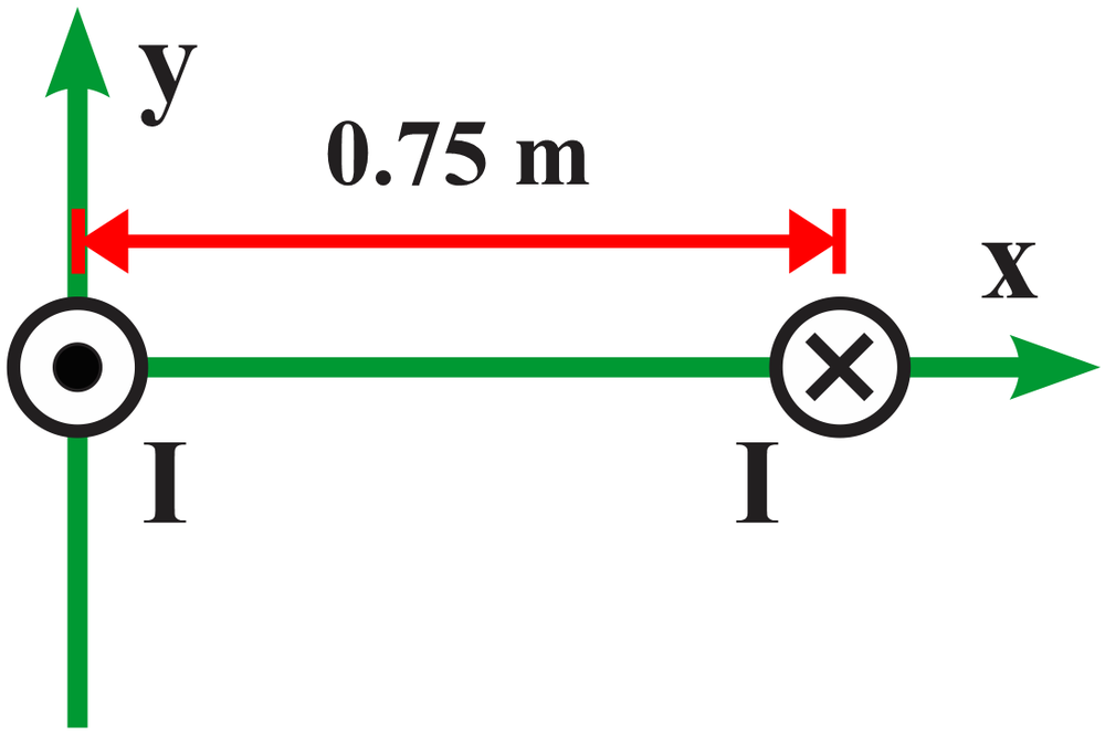 Diagram showing two parallel wires 0.75m apart with currents I in opposite directions.