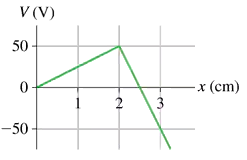 Graph showing voltage (V) in volts versus position (x) in centimeters, with a peak at 2 cm and a downward trend thereafter.