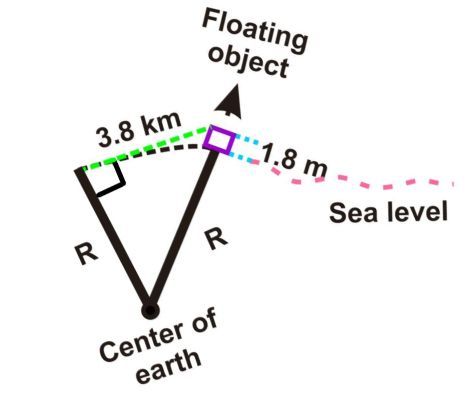Diagram showing a floating object 1.8 m above sea level, 3.8 km away, illustrating Earth's radius calculation.