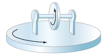 Diagram showing a wheel on a rotating turntable, with arrows indicating angular velocities and directions of motion.