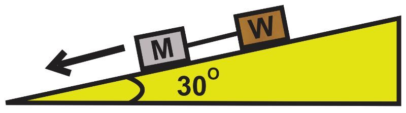 Diagram showing blocks W and M on a 30° incline, illustrating a physics problem on friction.