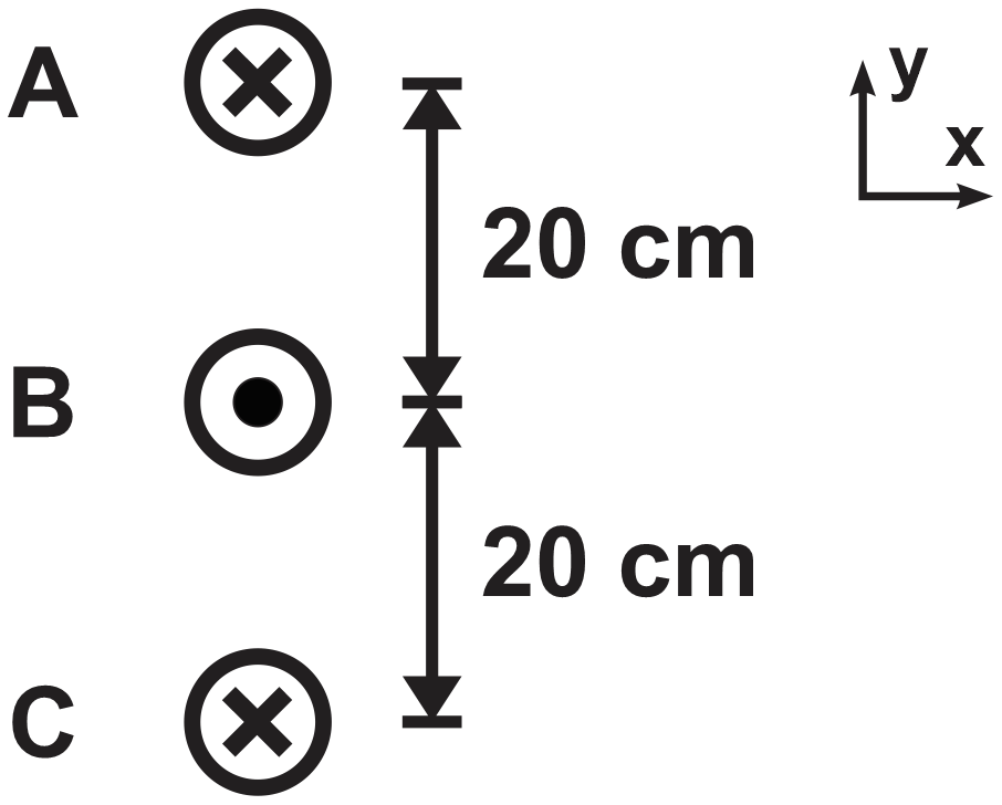 Diagram showing three parallel electric transmission lines, 20 cm apart, with currents indicated.