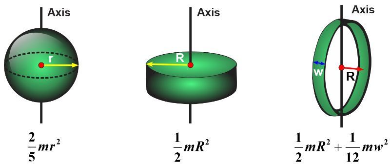 Illustration of moment of inertia for a solid sphere, solid cylinder, and hoop with formulas.