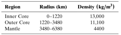 Table displaying Earth's regions with their respective radius and density values: Inner Core, Outer Core, and Mantle.