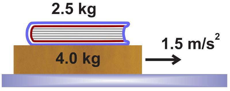Illustration of a 4.0 kg crate with a 2.5 kg book on top, showing acceleration of 1.5 m/s².