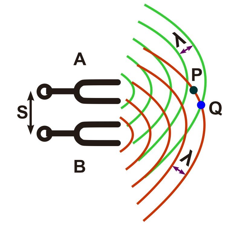 Two tuning forks producing sound waves with interference patterns, illustrating beats in physics.