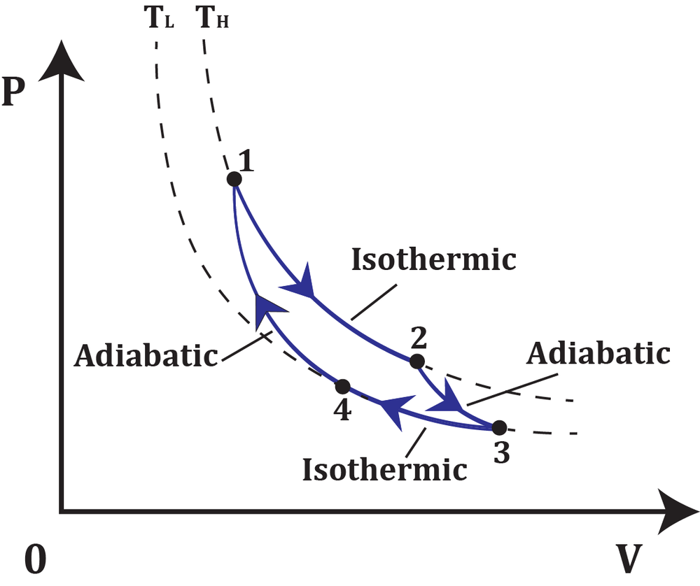PV diagram showing a Carnot cycle with four processes: two isothermal and two adiabatic curves between points 1 to 4.