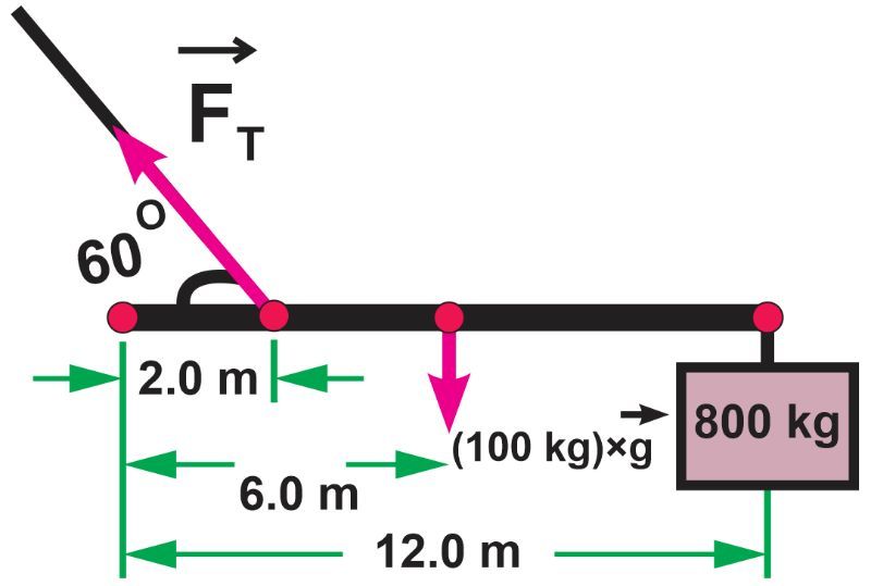 Diagram showing a crane lifting an 800 kg load with forces and distances labeled for torque calculation.
