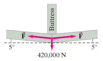 Diagram showing forces acting on a buttress with a downward force of 420,000 N and two horizontal tension forces at 5° angles.