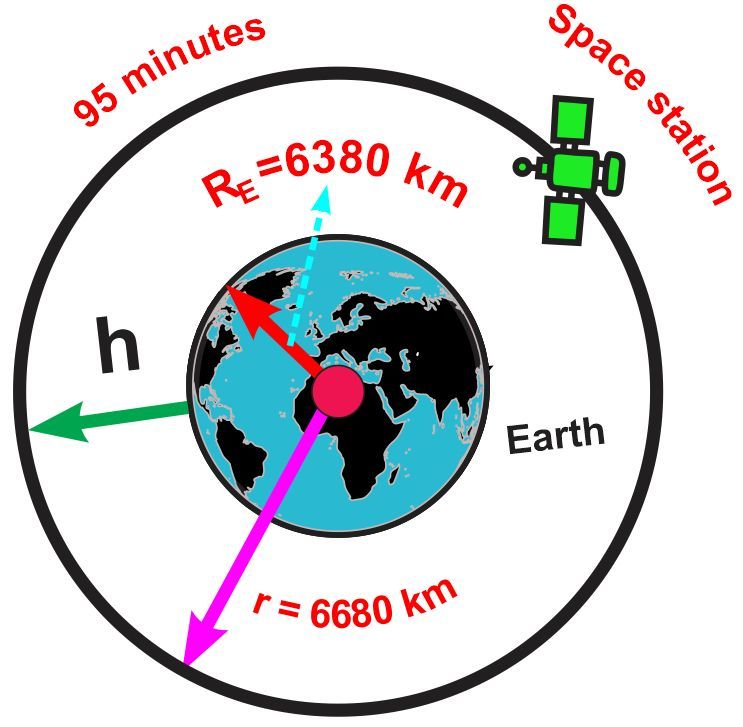 Diagram showing a space station orbiting Earth, with radius and height labeled, illustrating centripetal acceleration.
