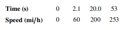 "Table showing Bugatti Veyron's speed: 0s-0mi/h, 2.1s-60mi/h, 20s-200mi/h, 53s-253mi/h."