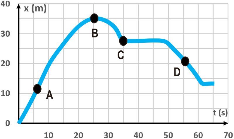 Position-time graph showing an object's movement with points A, B, C, and D indicating time intervals.