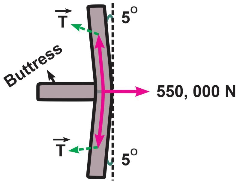 Diagram showing forces on a buttress with 550,000 N horizontal force and tension arrows.