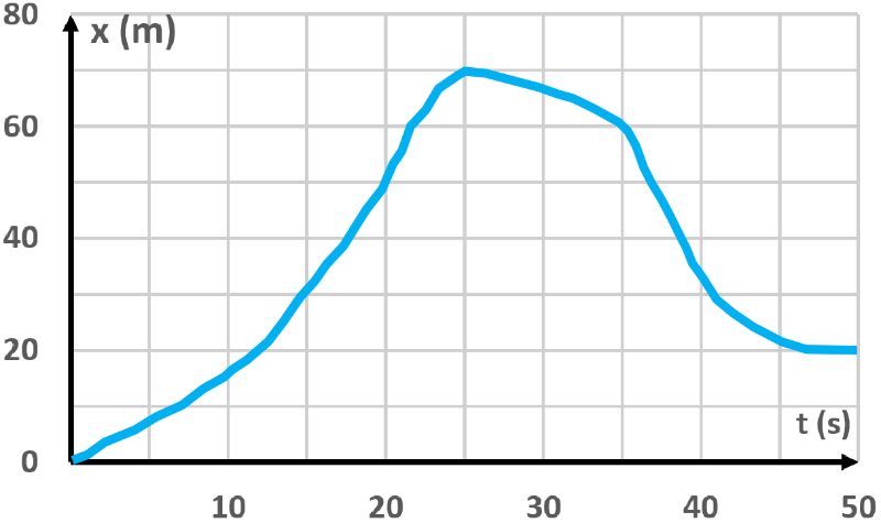 Graph showing a car's position in meters over time in seconds, relevant to average velocity calculation.