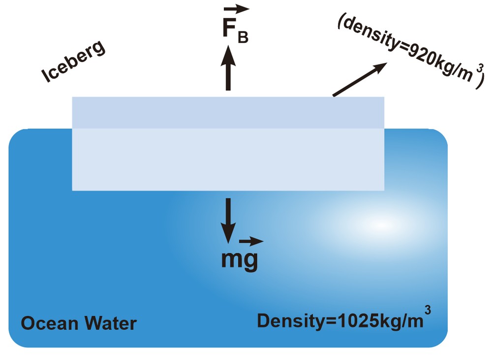 Diagram showing an iceberg floating in ocean water, illustrating buoyant force and densities.