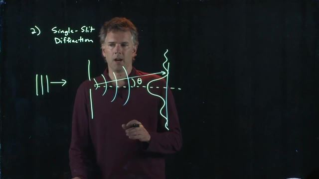 Anderson Video - Single-Slit Diffraction