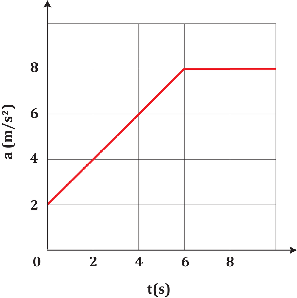 Acceleration-time graph showing acceleration increasing linearly from 2 to 8 m/s² over 6 seconds, then constant at 8 m/s².