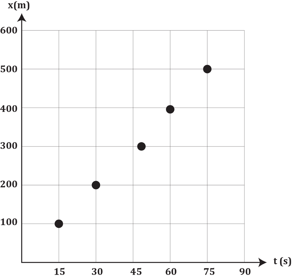 Scatter plot showing position in meters increasing linearly from 100m at 15s to 500m at 75s over time.