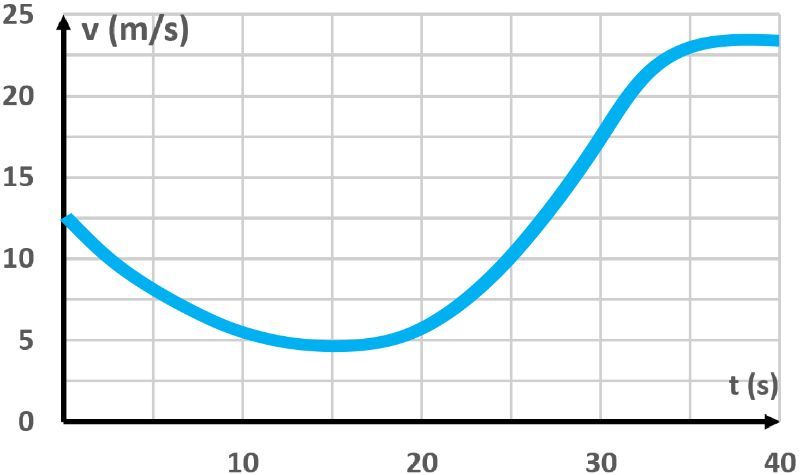 Velocity-time graph showing truck motion with time on x-axis and velocity on y-axis.
