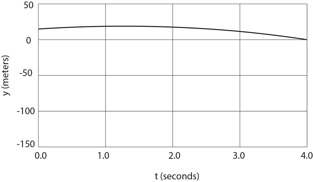 Graph showing position y in meters vs time t in seconds for a moving particle.