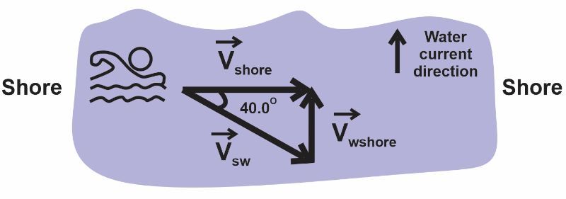Diagram showing swimmer's angle and velocities in a river current for relative velocity analysis.