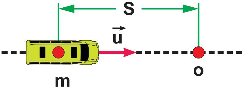 Diagram showing a bus approaching a pedestrian at point o, illustrating angular momentum concepts.