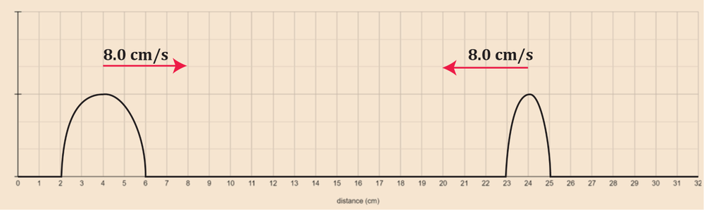 Two identical wave pulses on a string moving toward each other at 8.0 cm/s, initially 20 cm apart.