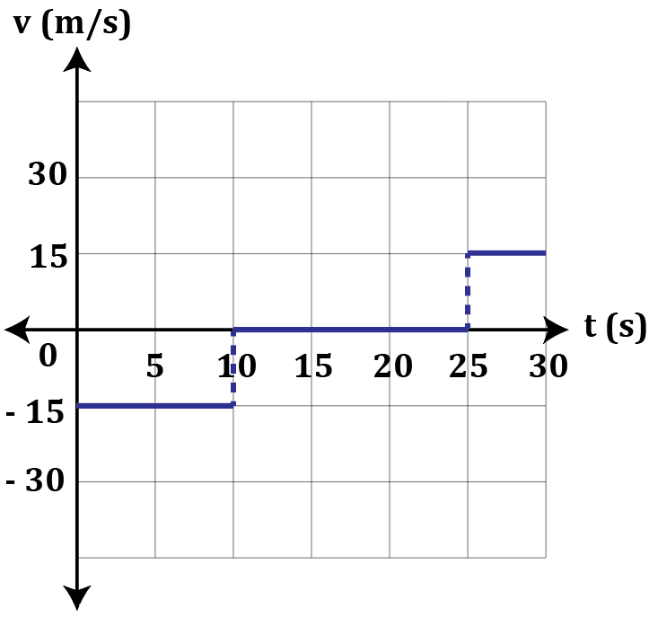 Velocity-time graph showing constant negative velocity, zero velocity, then constant positive velocity over time.