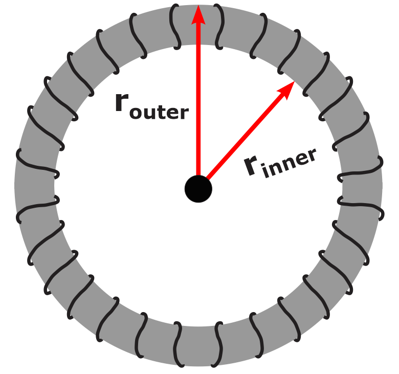 Diagram of a toroidal solenoid showing inner and outer radii.