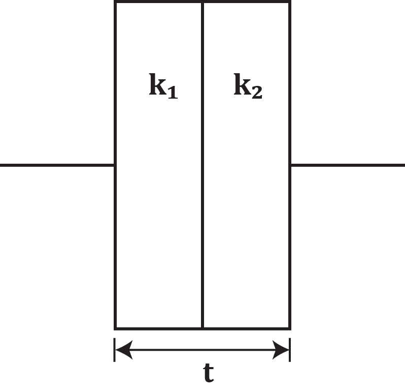 Diagram of a parallel-plate capacitor with two dielectrics, k1 on the left and k2 on the right, separated by distance t.