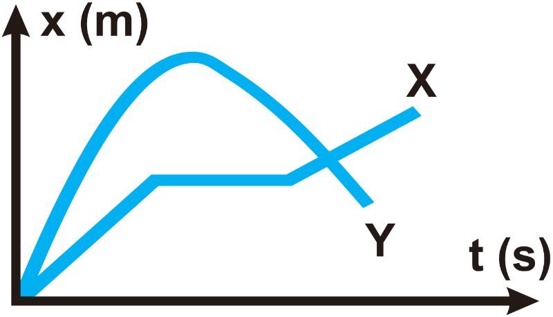Position-time graph showing motion of cars X and Y for kinematics study.