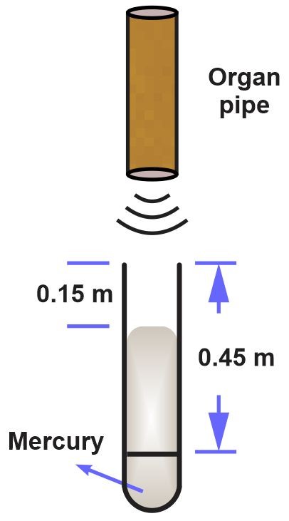 An organ pipe produces sound waves resonating with a mercury-filled tube, showing lengths of 0.15 m and 0.45 m.