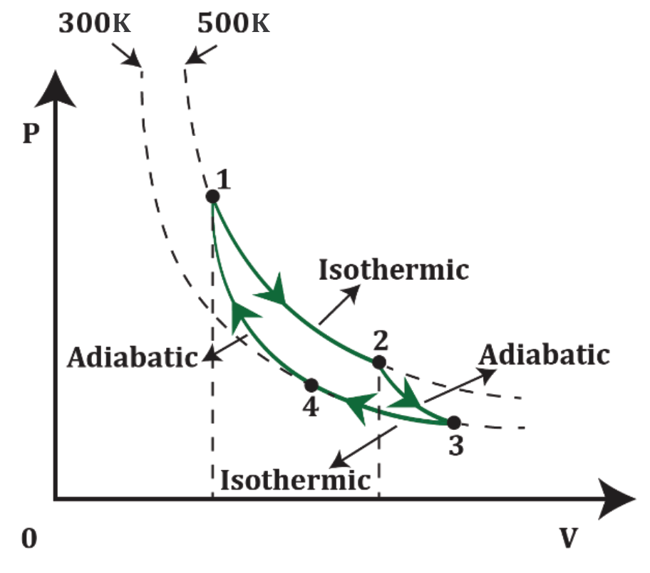 Graph illustrating the Carnot cycle with states 1 to 4, showing isothermal and adiabatic processes.