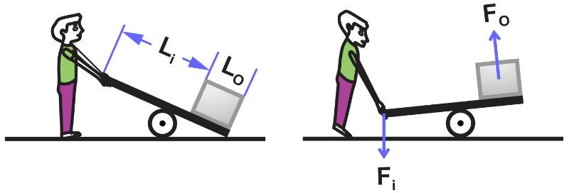 Illustration of a worker using a hand cart to lift crates, showing forces and distances.