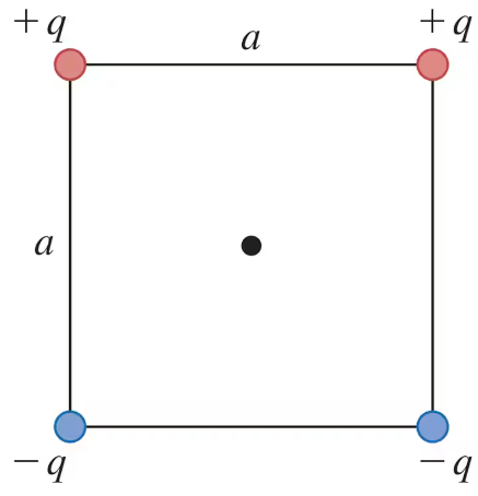 Square with charges: +q at top corners, -q at bottom corners, side length a, dot at center representing net electric field.