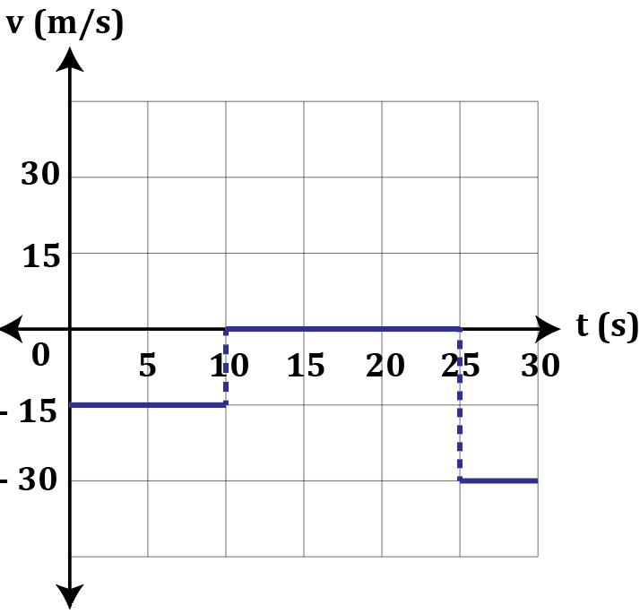 Velocity-time graph showing constant velocity at -15 m/s from 0-10s, 0 m/s from 10-25s, then -30 m/s at 25-30s.