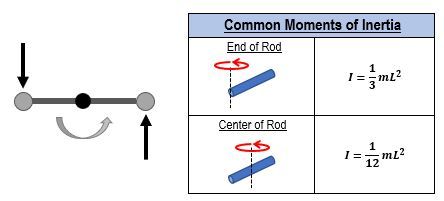 System of masses and common moment of inertia.