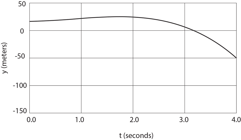 Graph showing position y in meters vs time t in seconds for a moving particle.