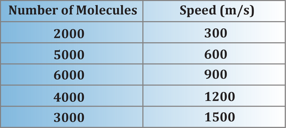 Table showing number of molecules and their corresponding speeds in meters per second for a gas sample.