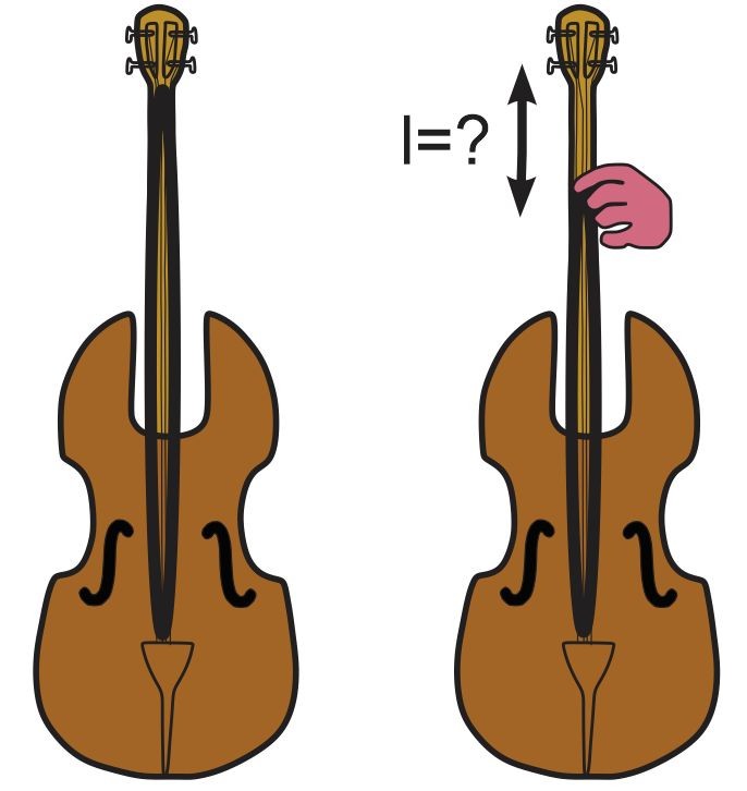 Illustration of a cello showing finger placement to change pitch from A to C4.
