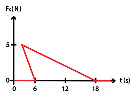 Graph showing force vs. time for a 2kg block in physics course on impulse.