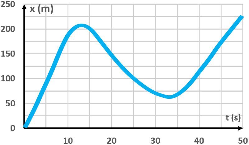 Position-time graph of a ship on a river, showing position in meters over time in seconds.