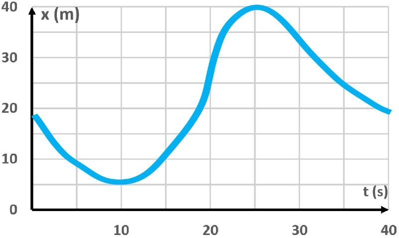 Position-time graph showing vehicle motion with time on x-axis and position on y-axis.