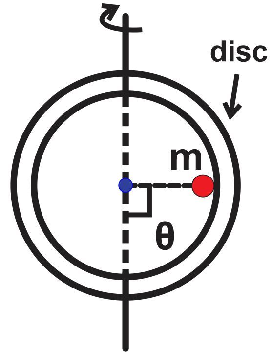 Diagram showing a ball in a rotating cylindrical disc, illustrating uniform circular motion.
